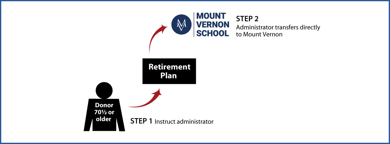 IRA Rollover Gifts (QCD) Thumbnail