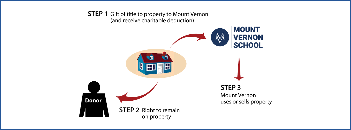 Gift of Personal Residence or Farm with Retained Life Estate Thumbnail