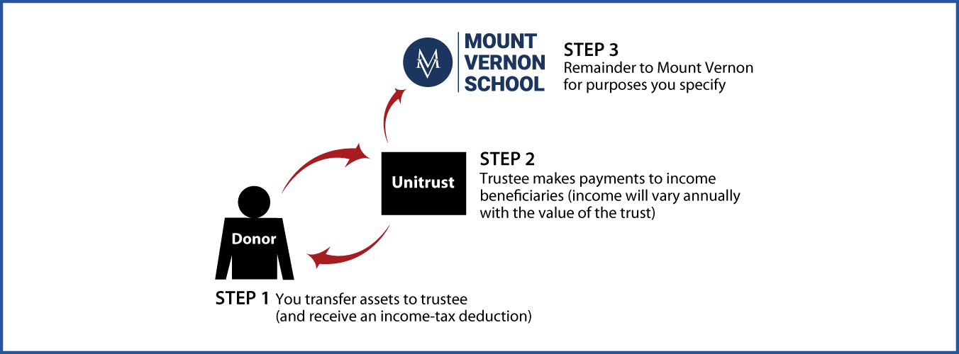 Charitable Remainder Unitrust Thumbnail