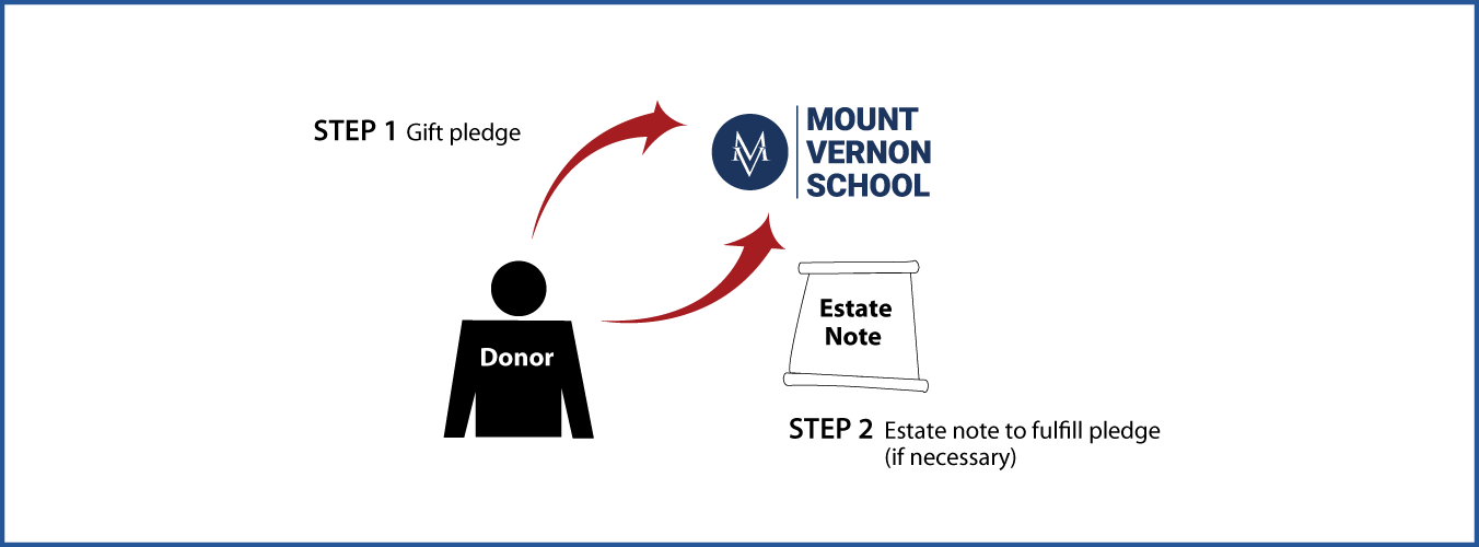 Gifts by Estate Note Diagram. Description of image is listed below.