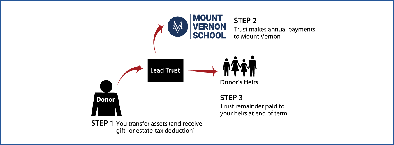 Nongrantor Lead Trust Thumbnail