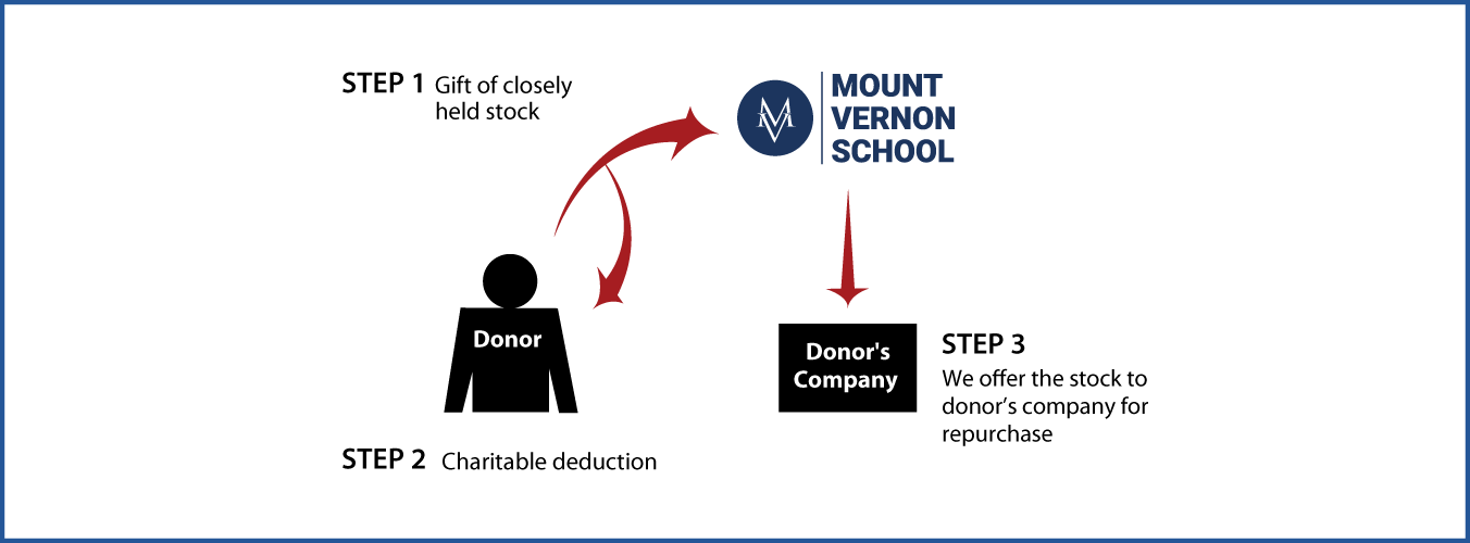 Closely Held Business Stock Diagram. Description of image is listed below.