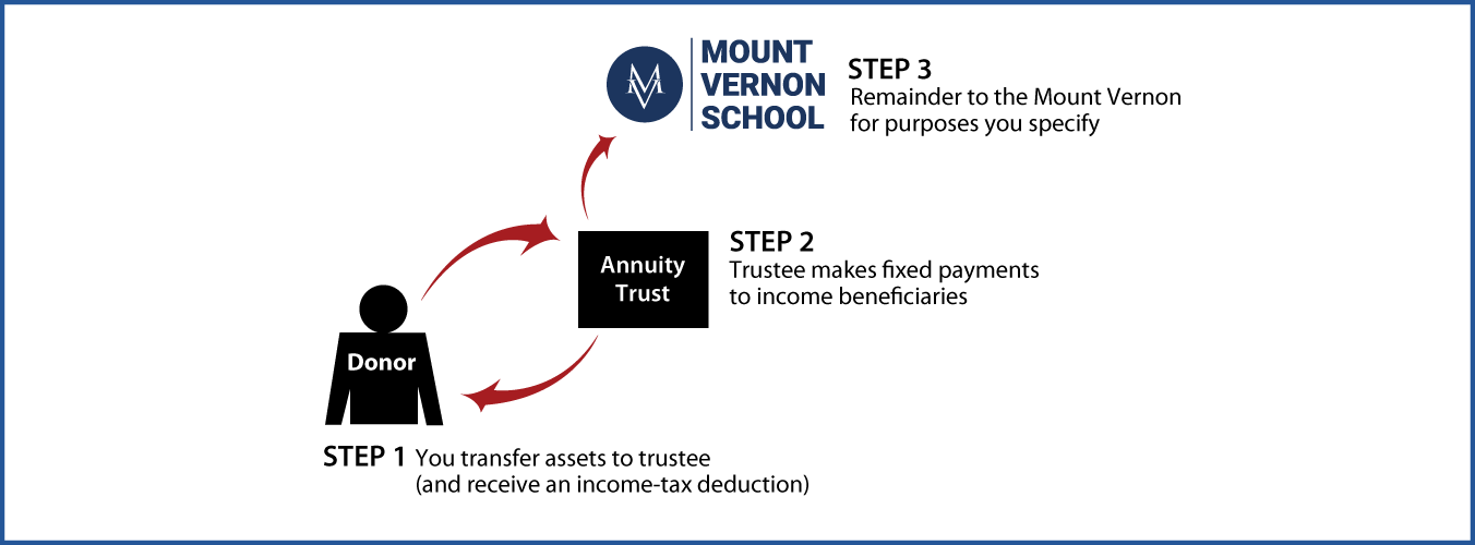 Charitable Remainder Annuity Trust Thumbnail