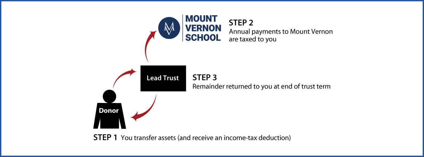 Grantor Lead Trust Thumbnail
