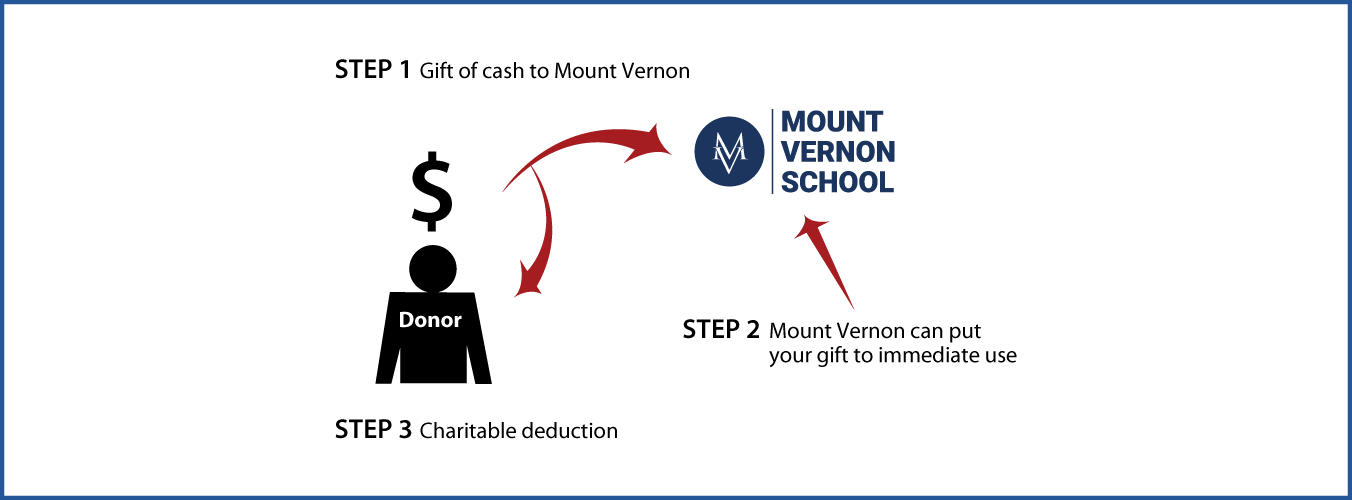 Cash, Checks, and Credit Cards Diagram. Description of image is listed below.