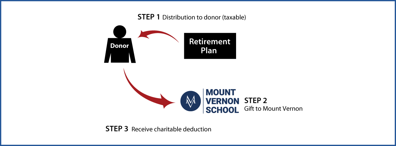 Gifts from Retirement Plans During Life Thumbnail